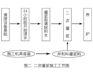 余姚灌浆料施工工艺—文字完整版